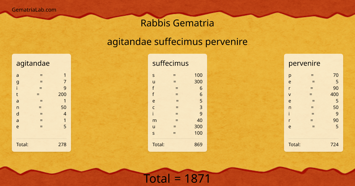 agitandae suffecimus pervenire in rabbis Gematria